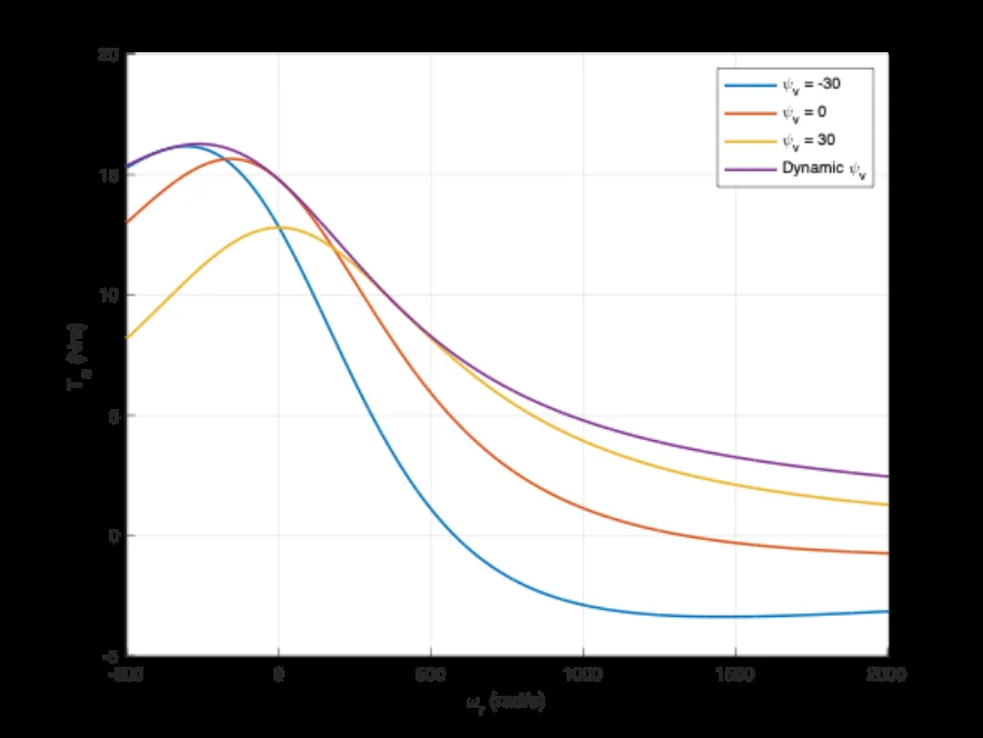 BLDC motor torque simulation results.